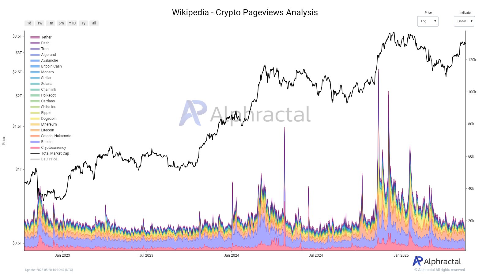 Interesse for kryptovalutaer på Wikipedia er lav igen? Kilde: Alphractal