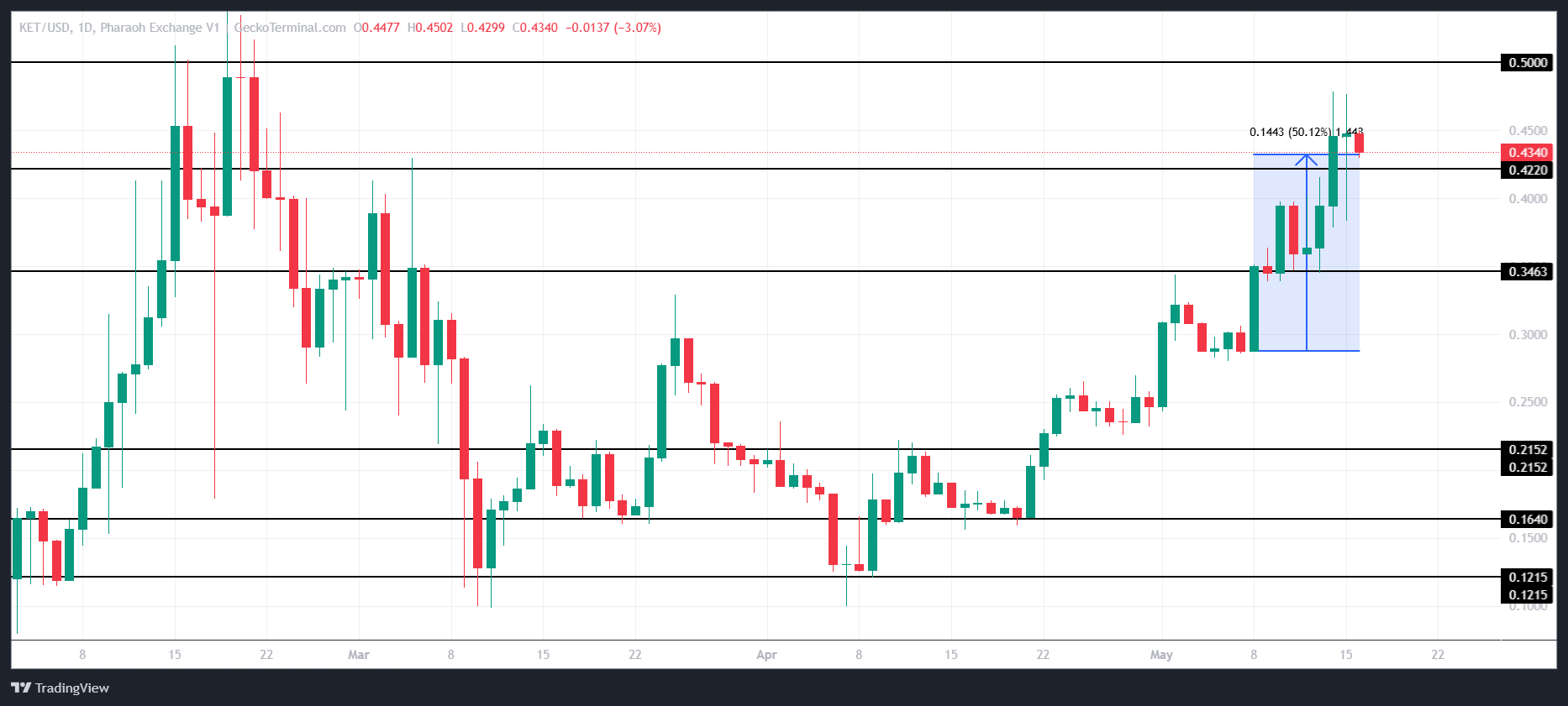 KET Price Analysis.