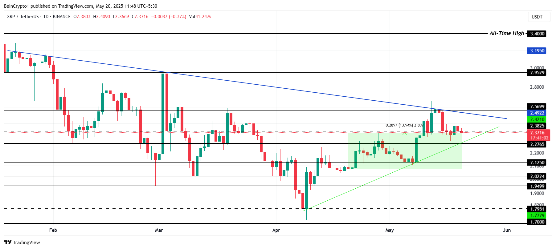 XRP Kursanalyse.