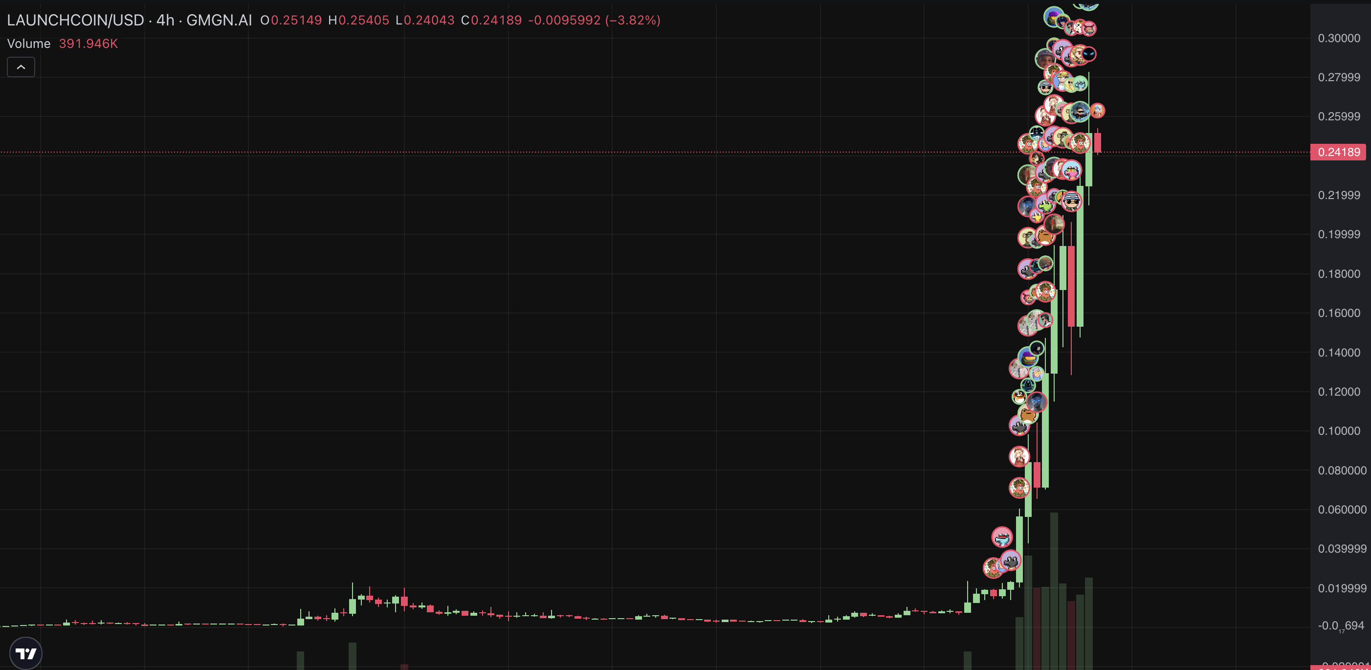 LAUNCHCOIN Kursdiagram. Kilde: GMGN