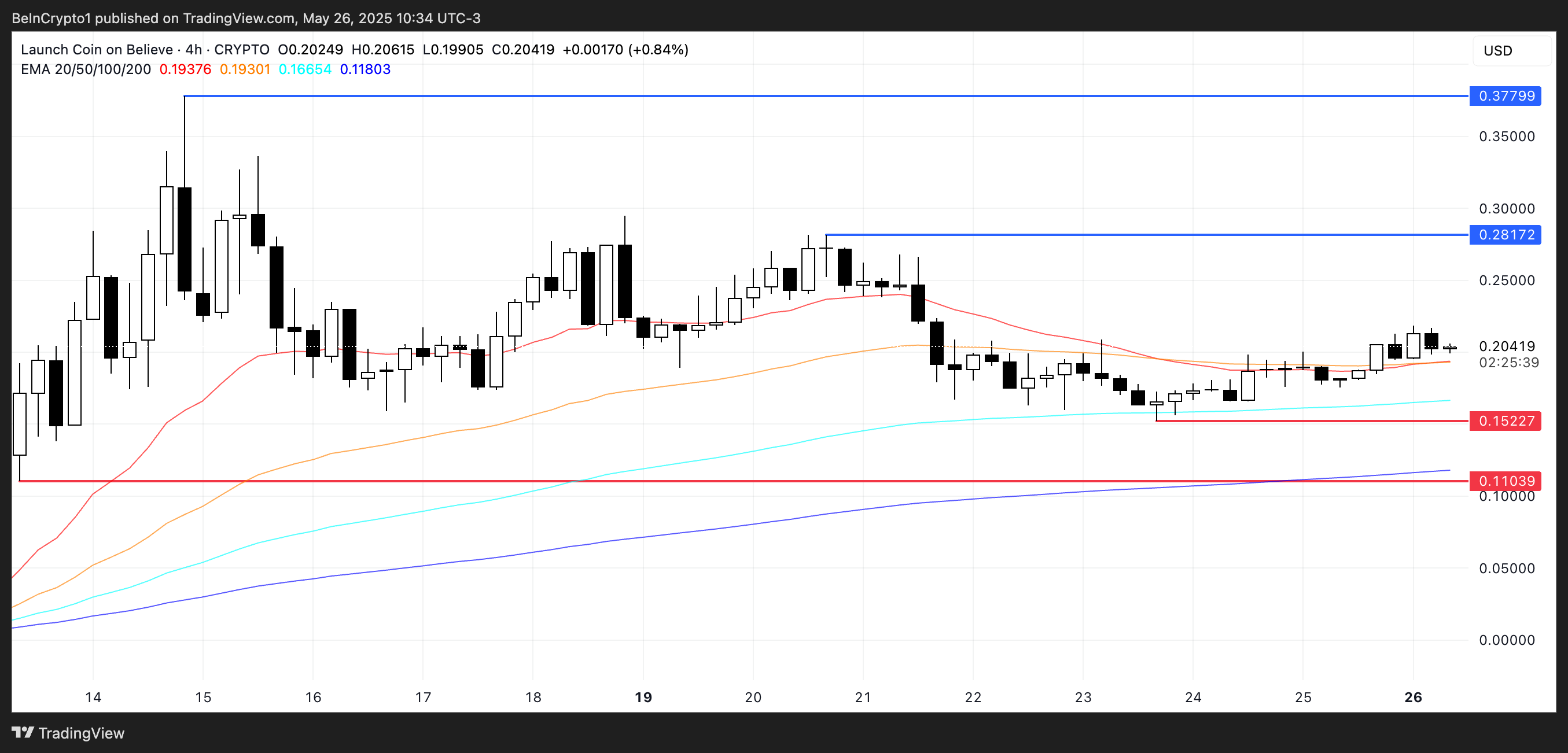 LAUNCHCOIN Kursanalyse.