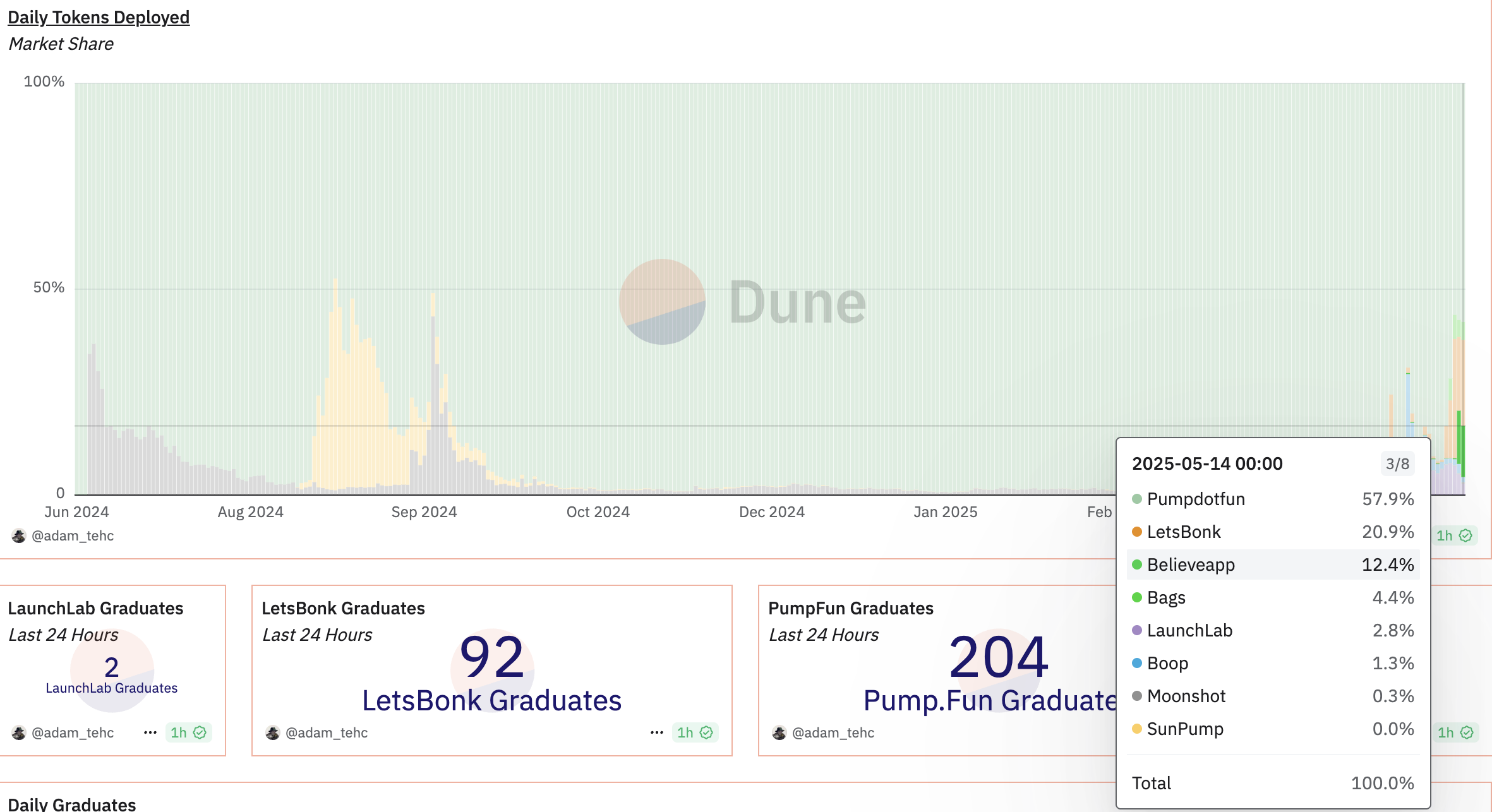 Markedsandel af meme coin launchpad-platforme. Kilde: Lookonchain