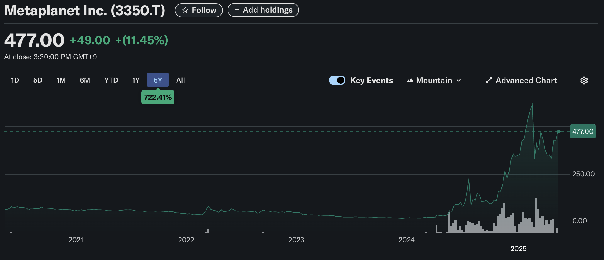 Metaplanets aktiekurs præstation. Kilde: Yahoo Finance