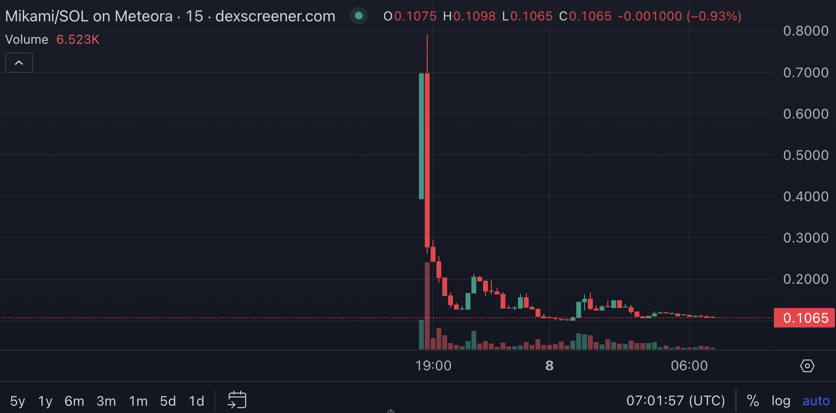 MIKAMI coin kurs. Kilde: Dexscreener