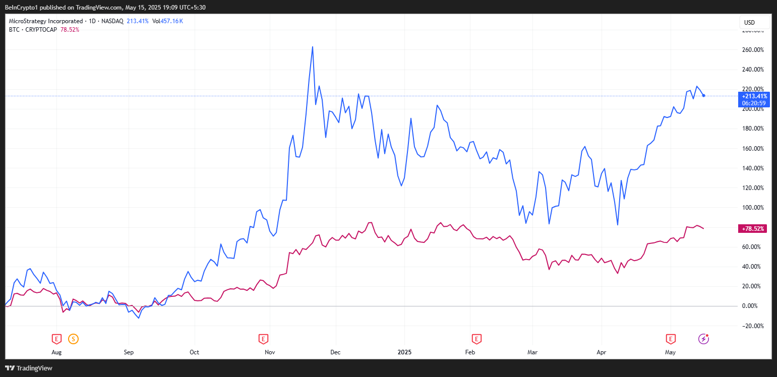 MSTR aktie og BTC markedsværdi