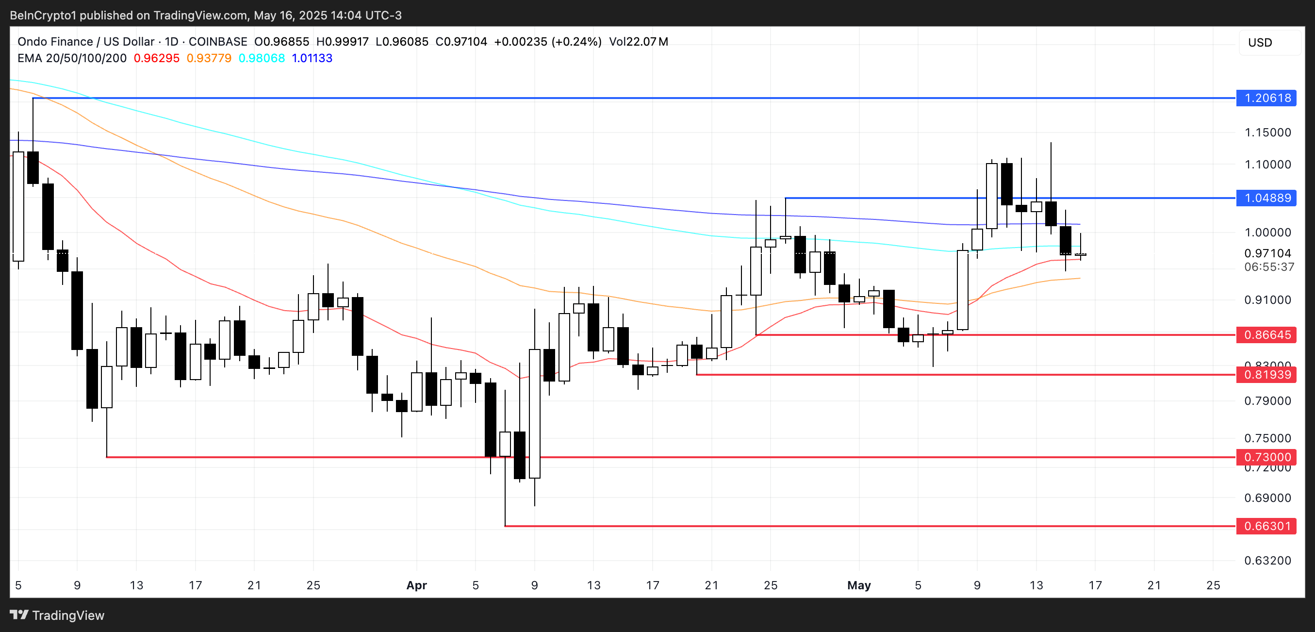 ONDO Price Analysis.