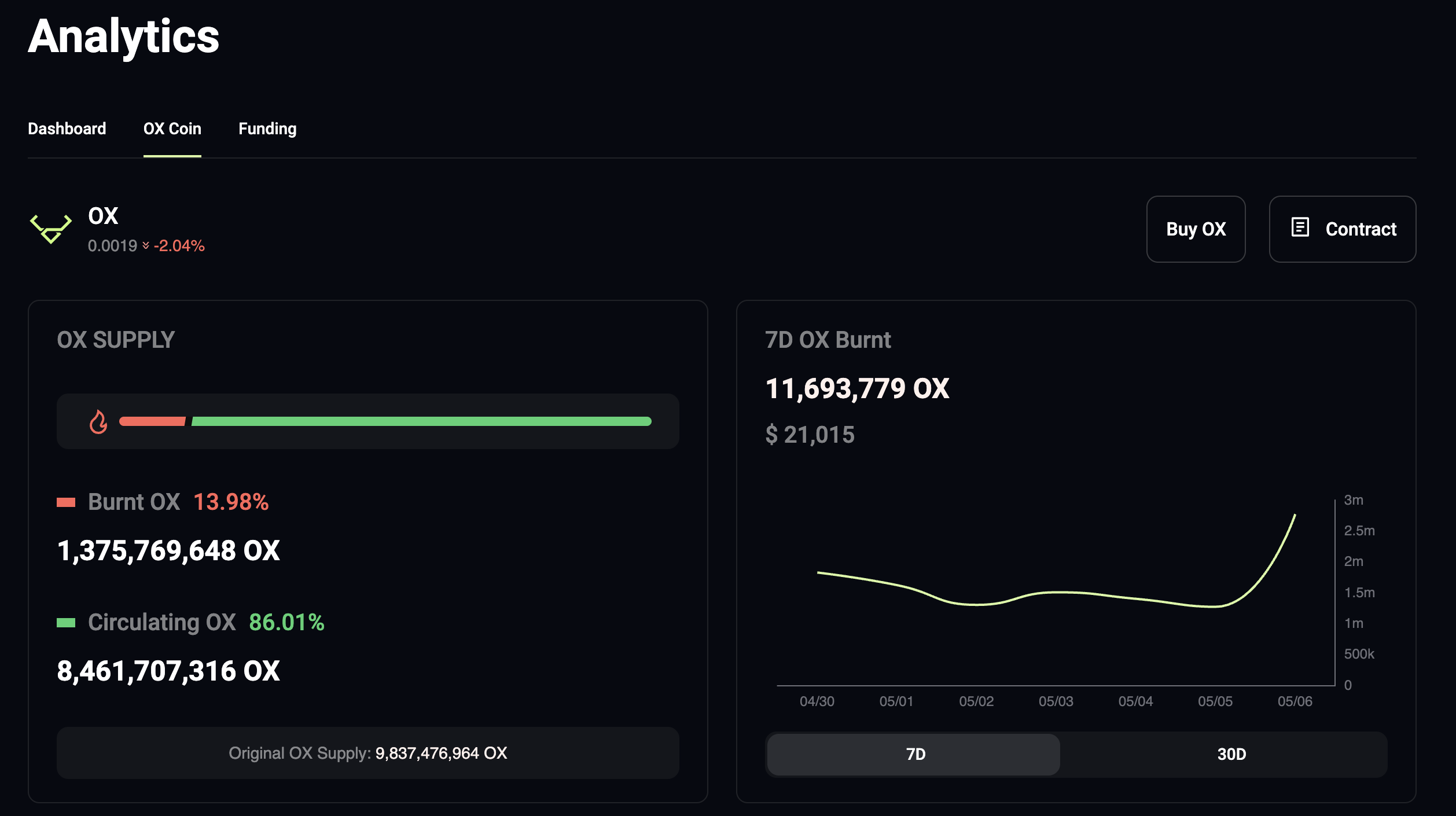 Supply of OX token. Source: Ox.fun
