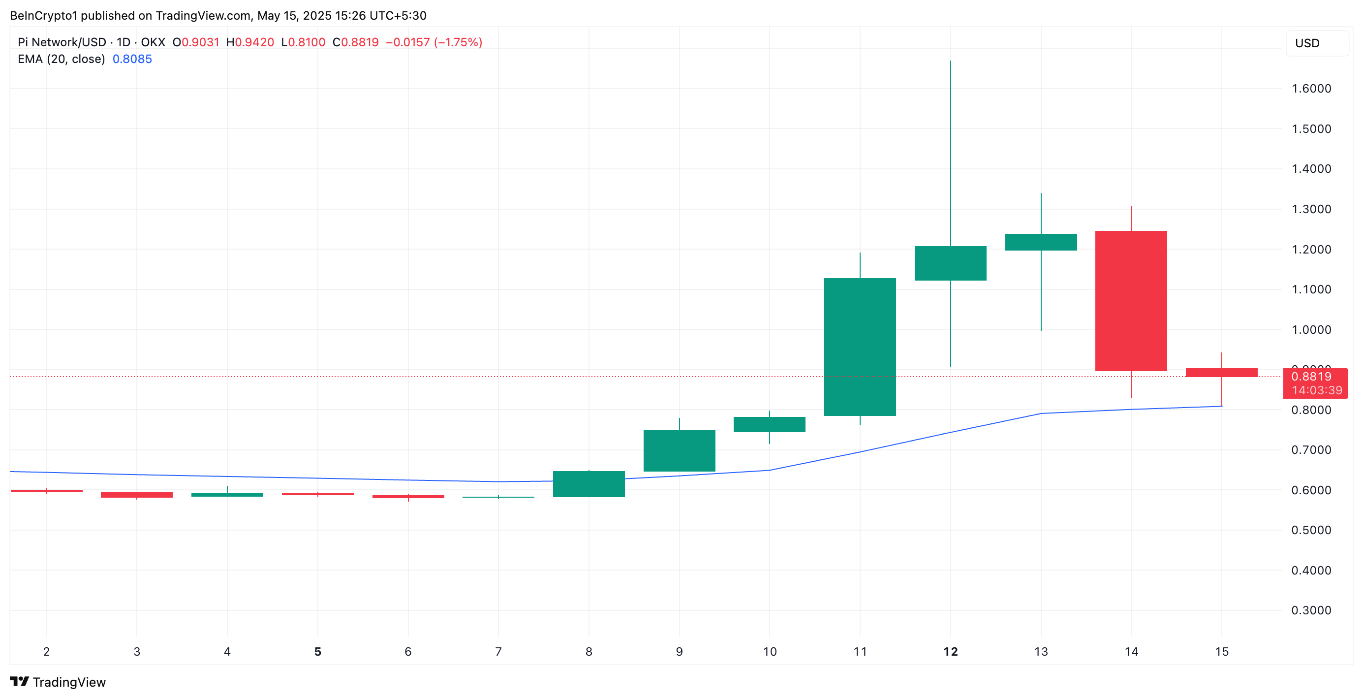 PI 20-dages EMA.