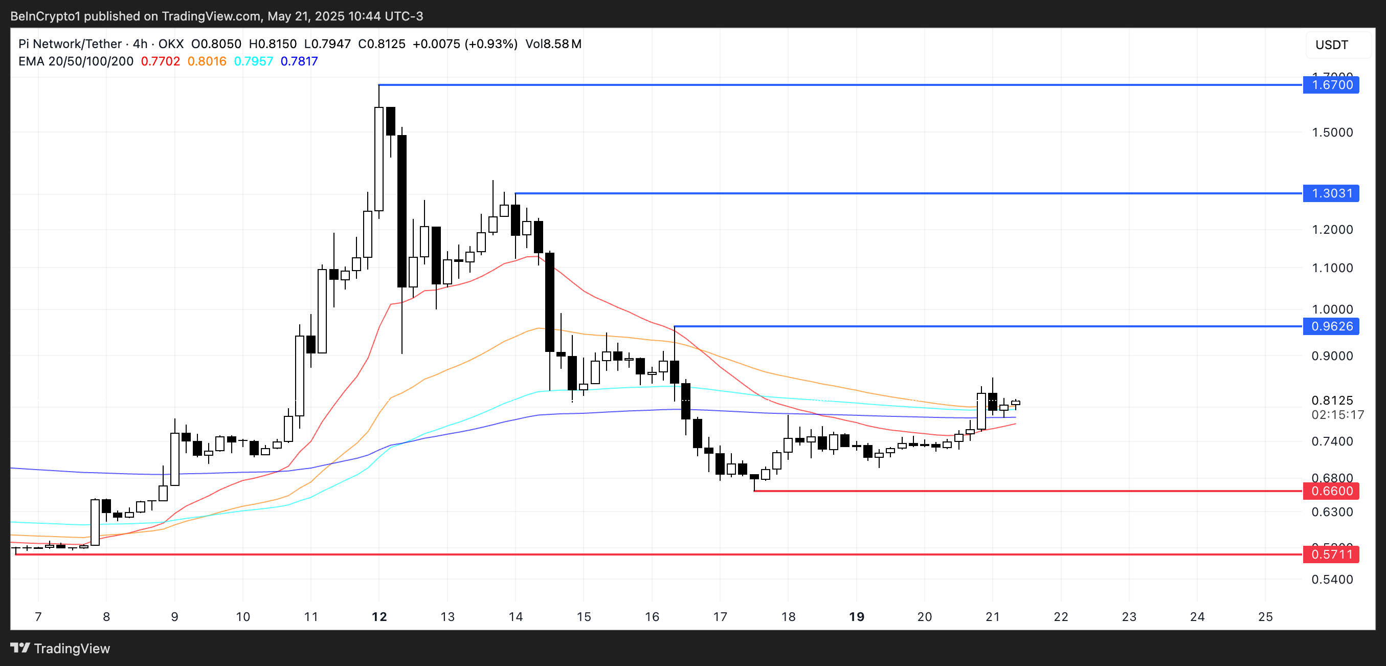 PI Price Analysis.