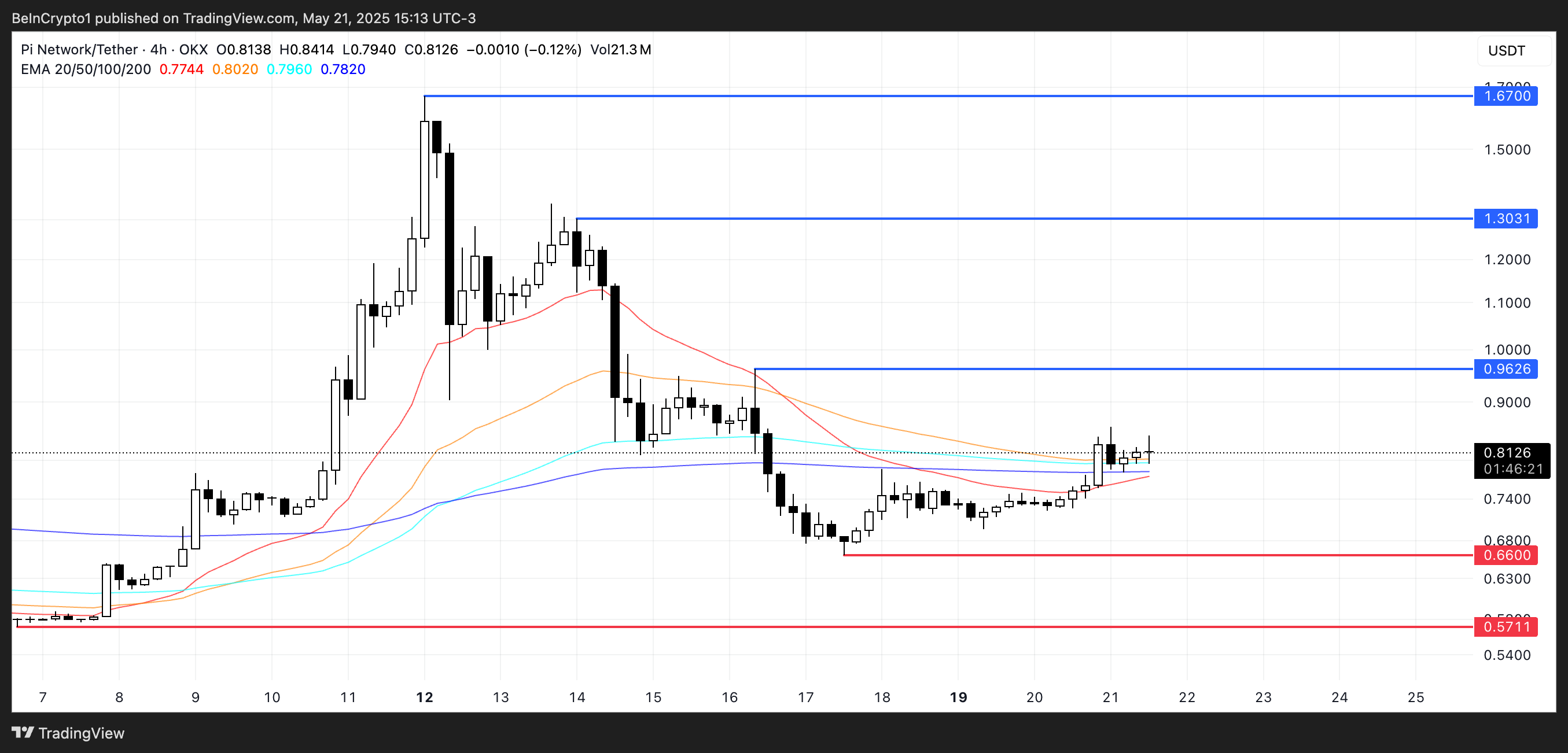 PI Price Analysis.