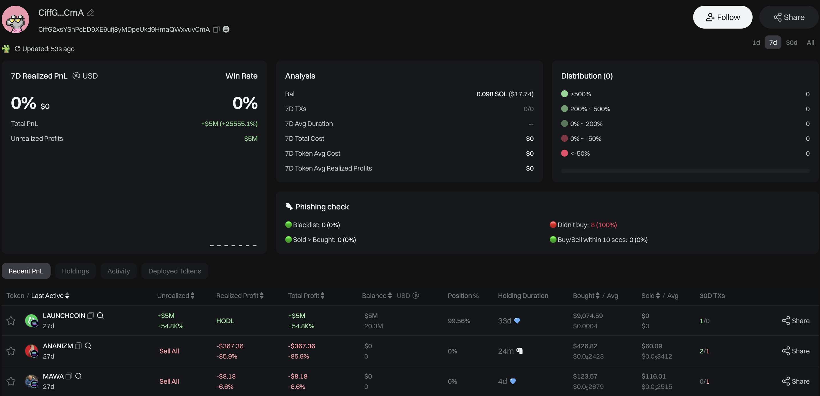 Urealiseret Profit for Denne Wallet Når $5 Millioner, 99,5% Allokeret til LAUNCHCOIN. Kilde: GMGN