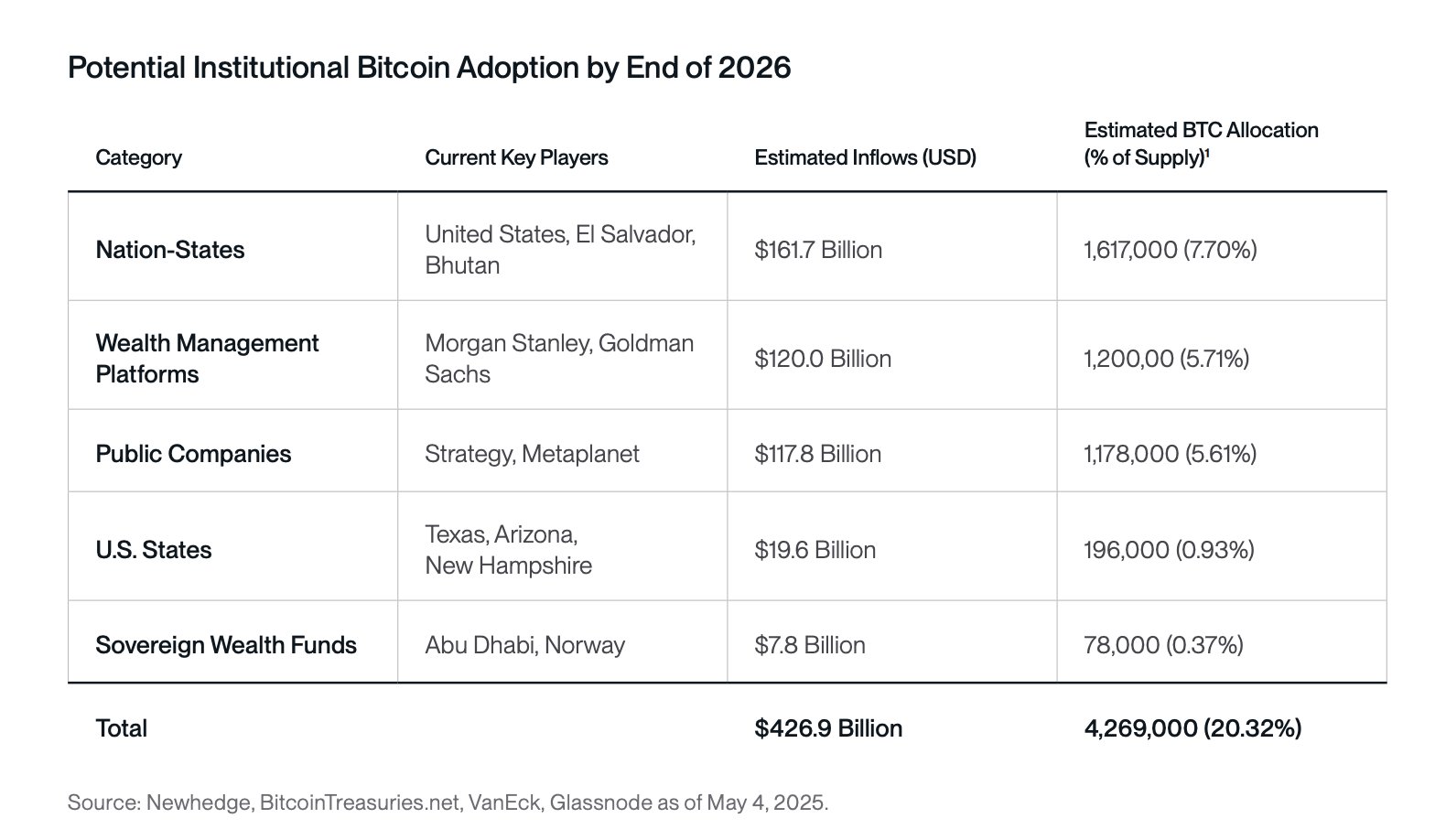 Potentiel institutionel Bitcoin-udbredelse ved udgangen af 2026. Kilde: Swan
