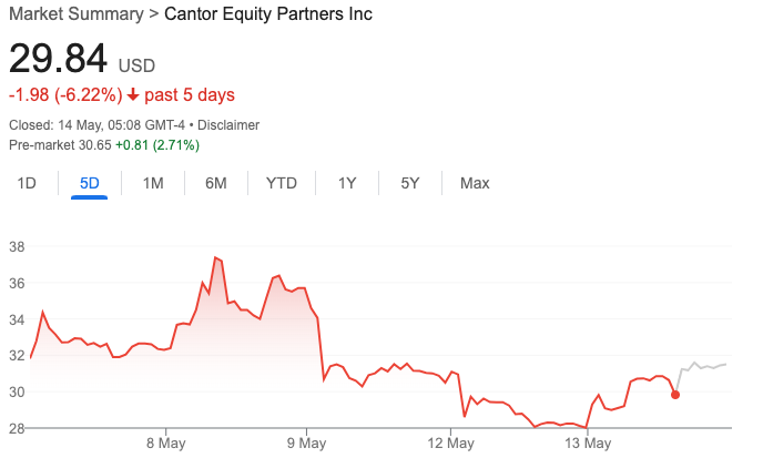 Cantor Equity Partners (CEP) aktiekurs præstation