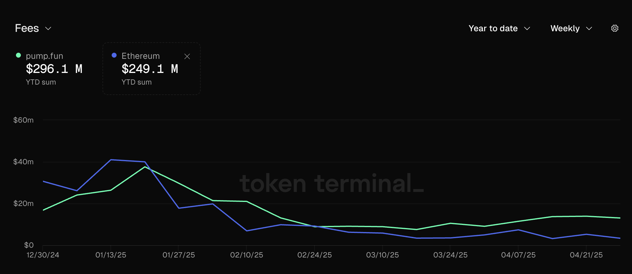 Gebyrindtægter fra Pump.fun. Kilde: Token Terminal