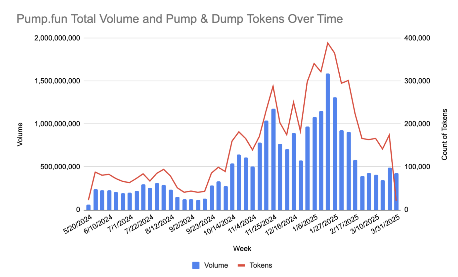 Pump & Dump tokens på Pump.fun. Kilde: Solidus Labs