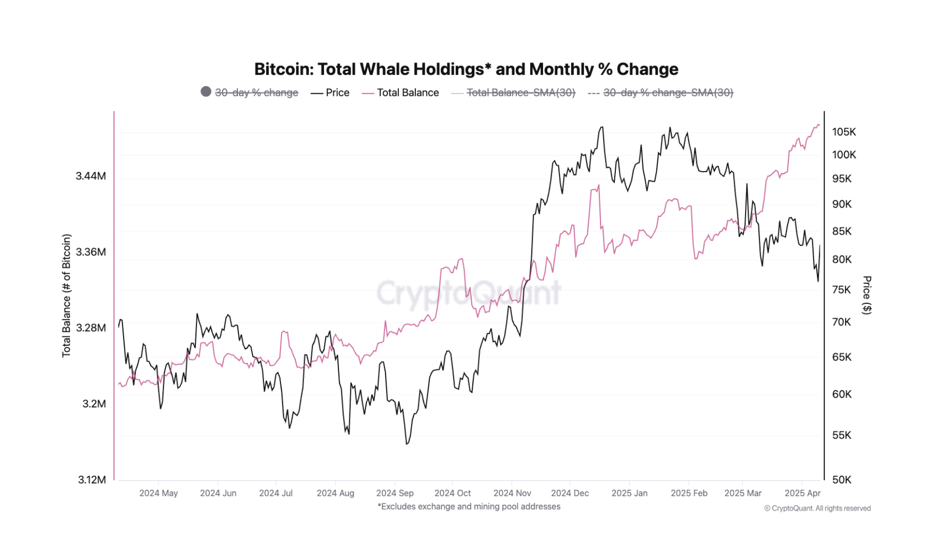 Bitcoin beholdninger blandt hvaler er steget siden februar.