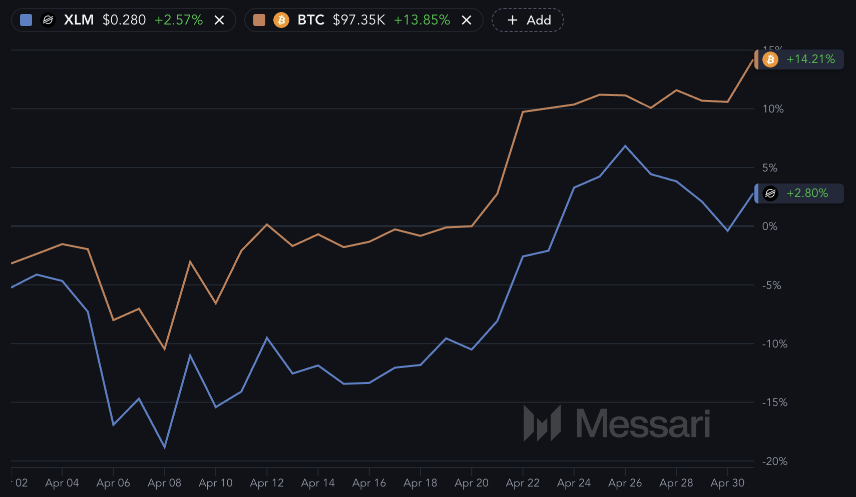 XLM og BTC.
