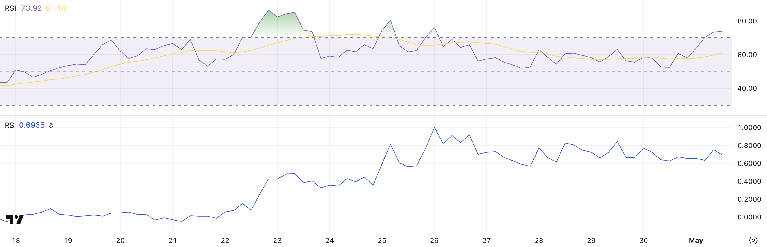 AIXBT RSI og RS.