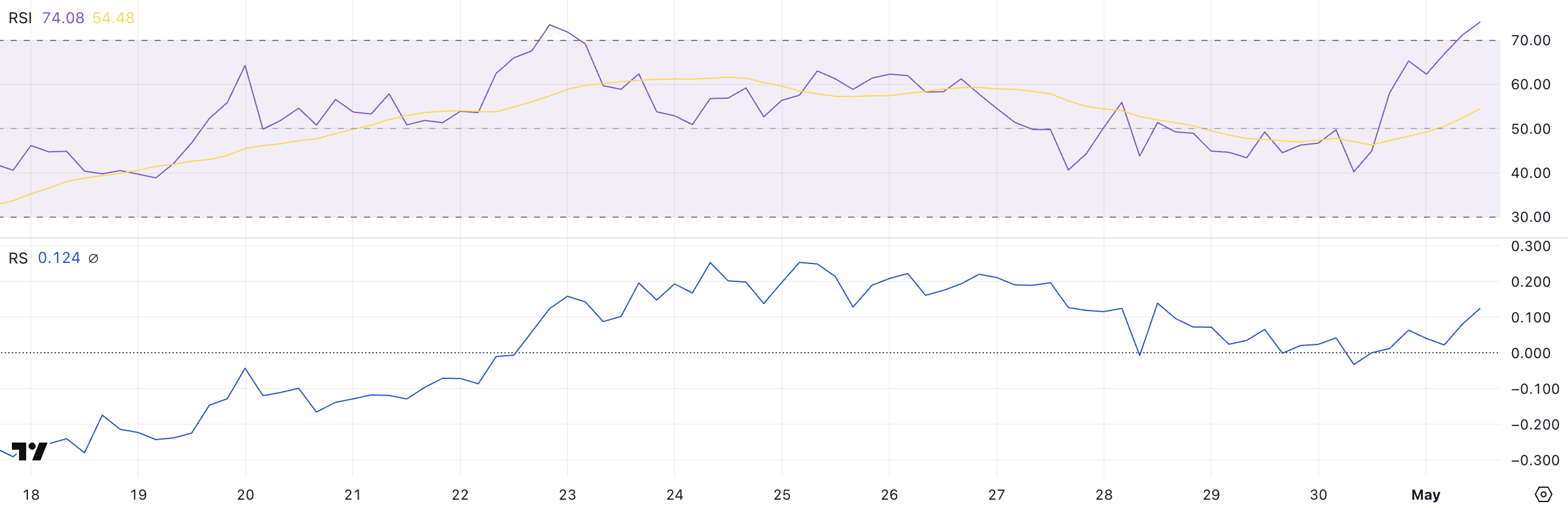 PRIME RSI og RS.