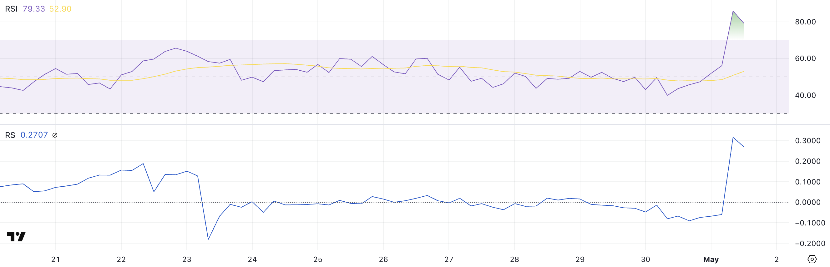BAL RSI og RS.