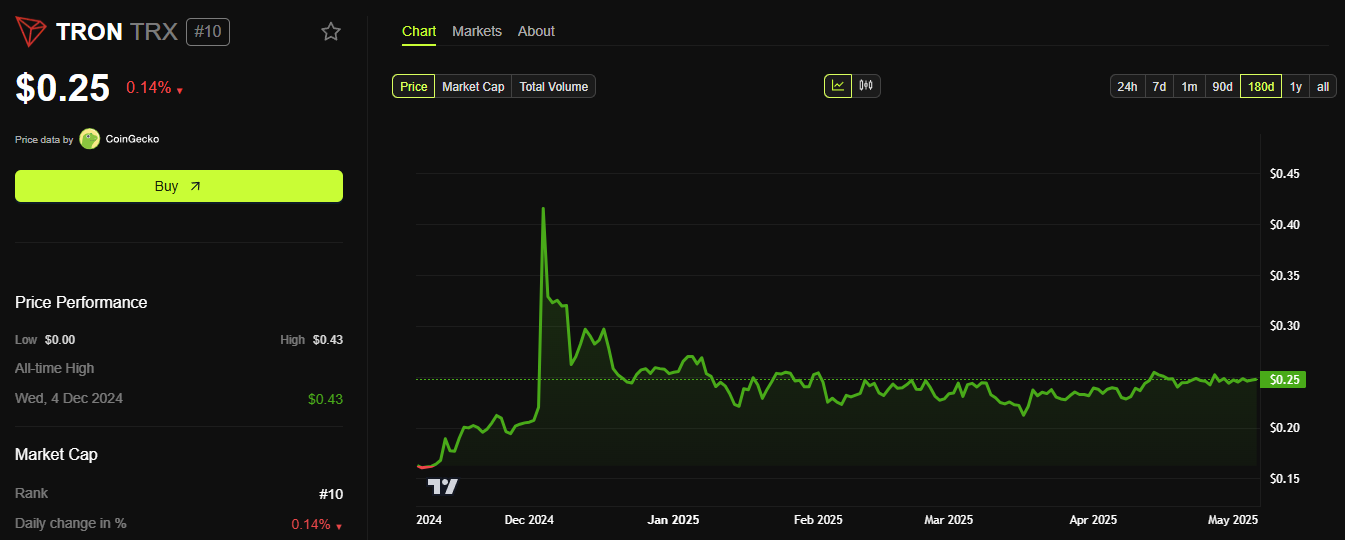 Tron (TRX) Kurs Performance Diagram. Kilde: BeInCrypto.