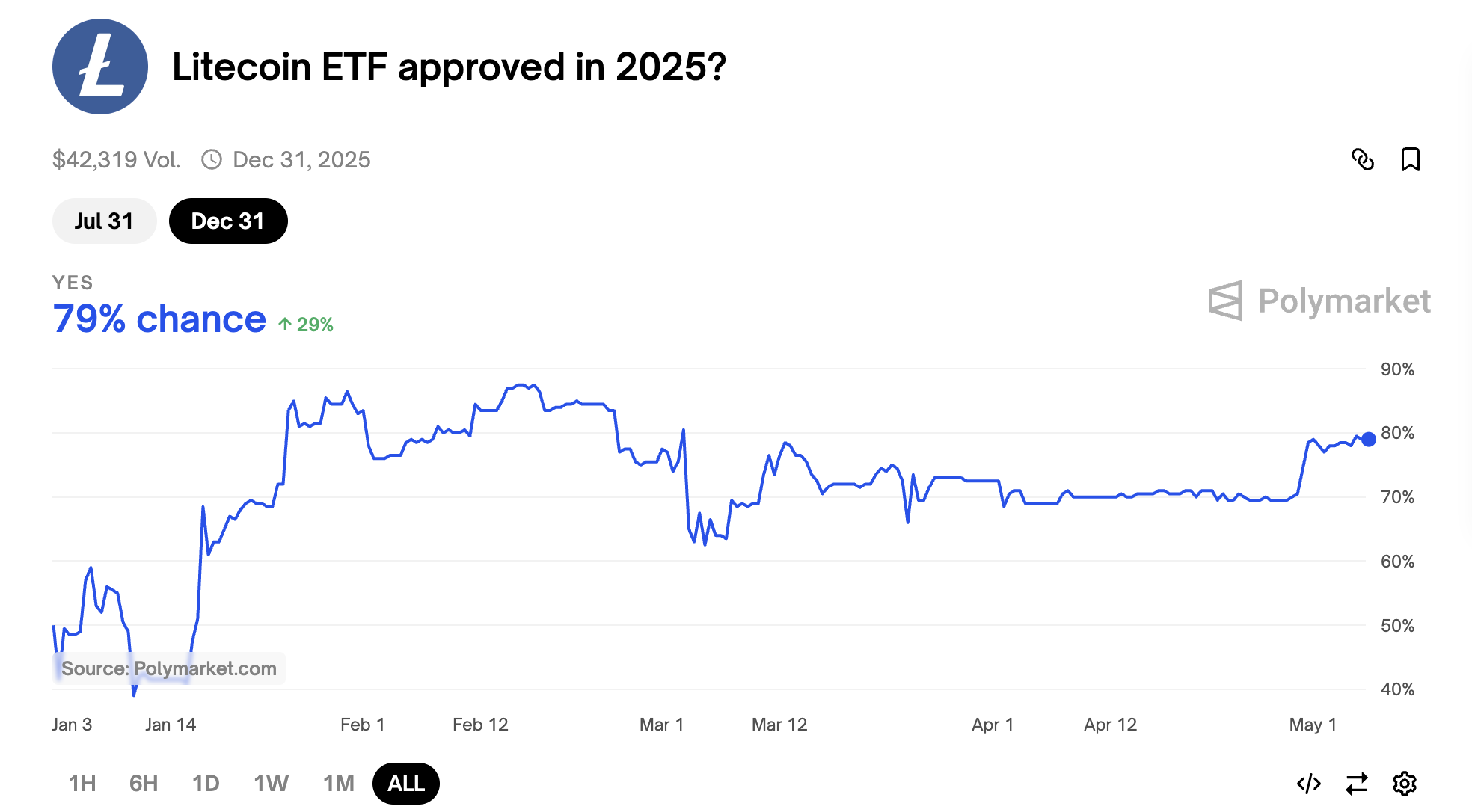 Litecoin ETF-godkendelsesodds i 2025
