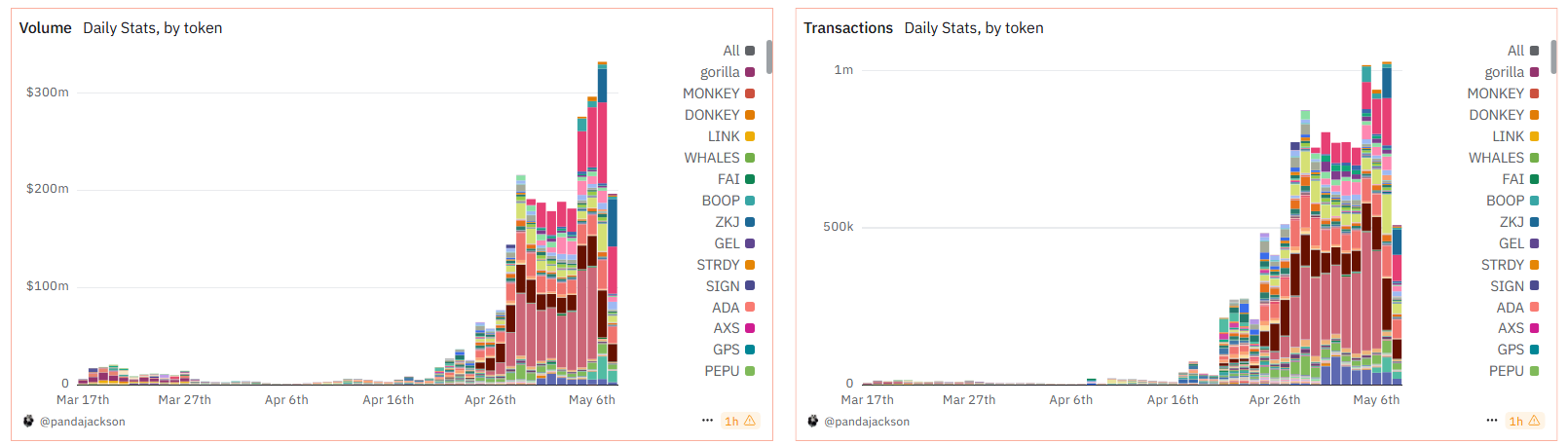 Binance Alphas Volumen Og Transaktioner. Kilde: Dune.