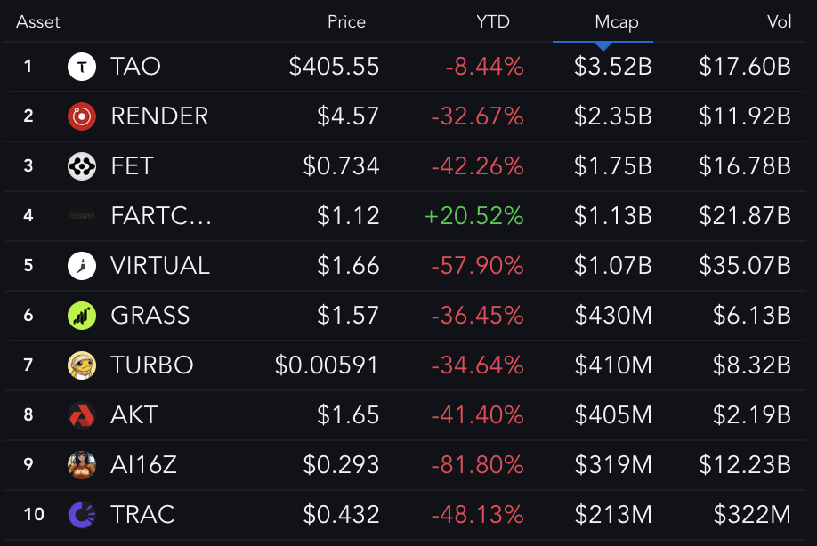 Top 10 Største AI Coins YTD Performance.