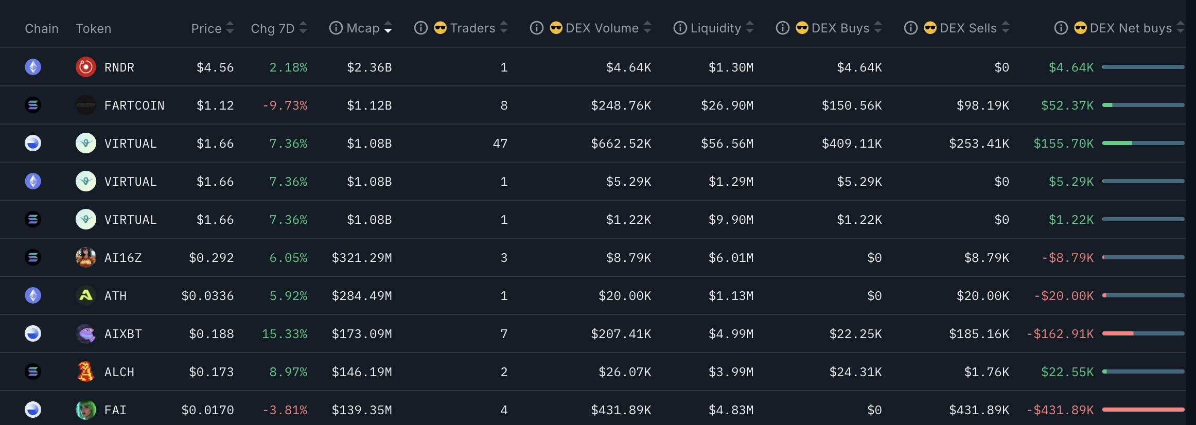 Top 10 Største AI Coins Data I De Sidste 7 Dage.
