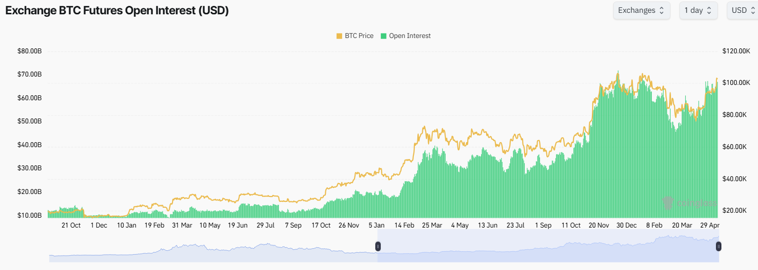 Børs BTC Futures Open Interest. Kilde: Coinglass.