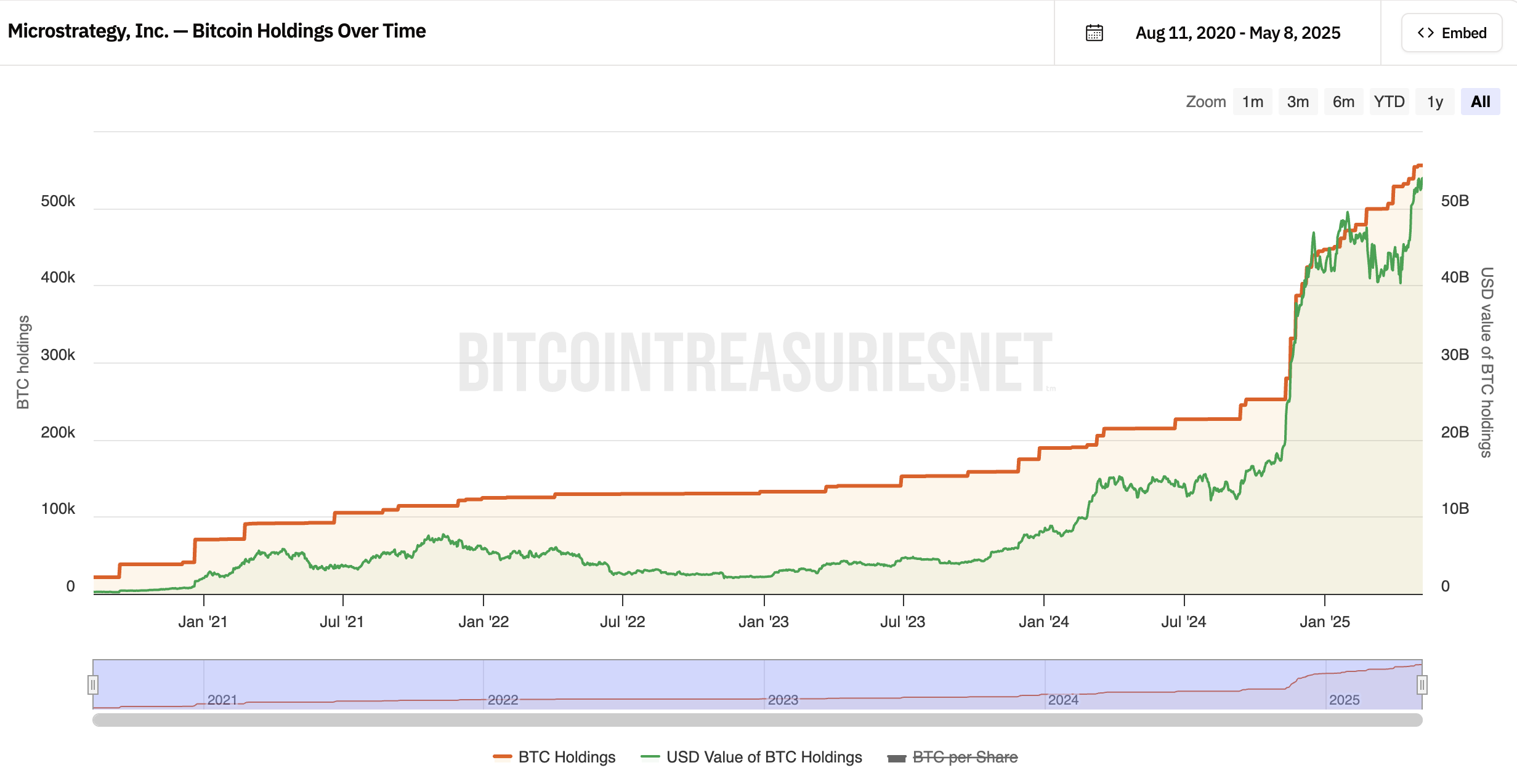 Værdi af Strategy’s Bitcoin Beholdninger