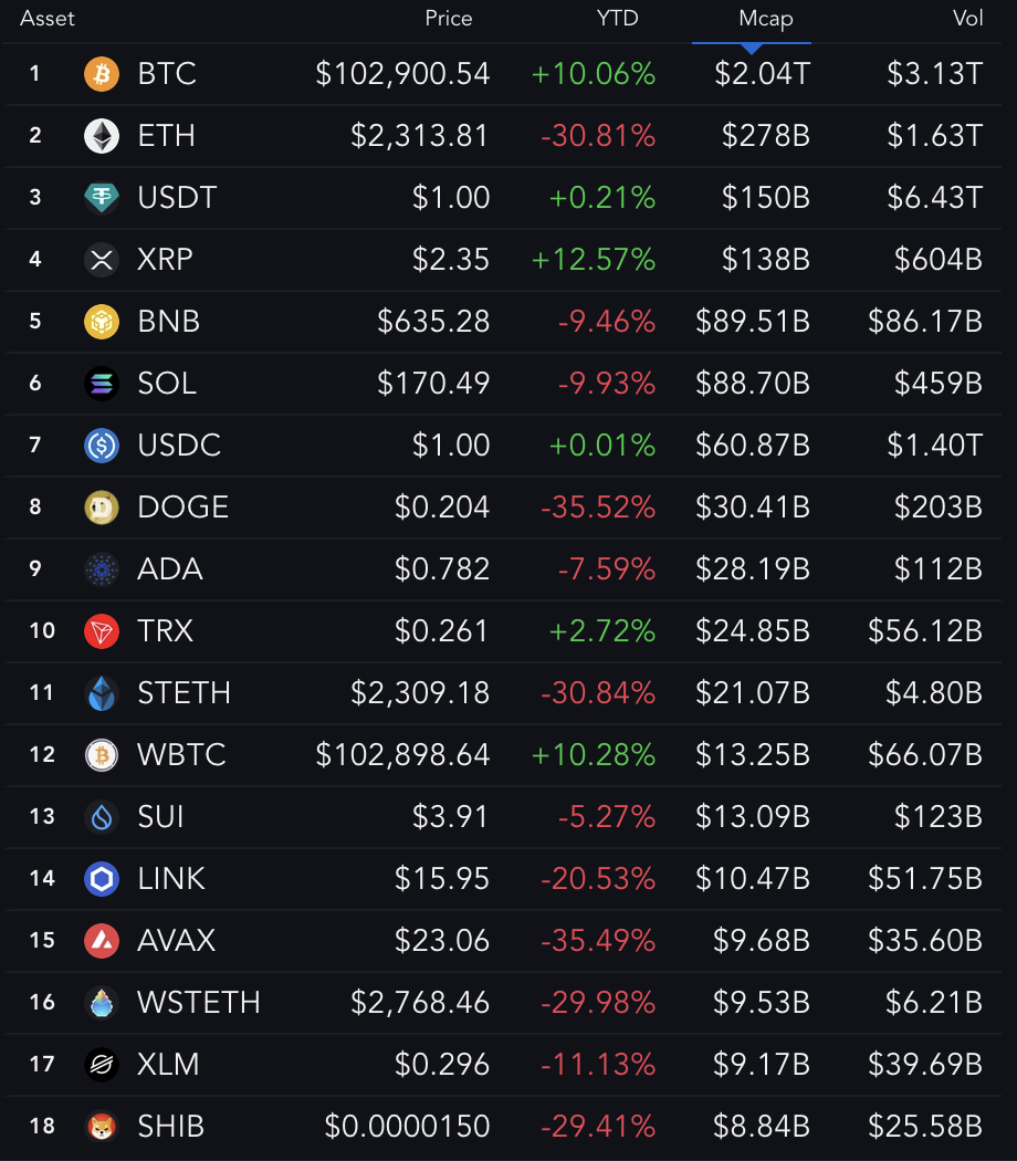 Top 18 Største Coins (YTD Performance).