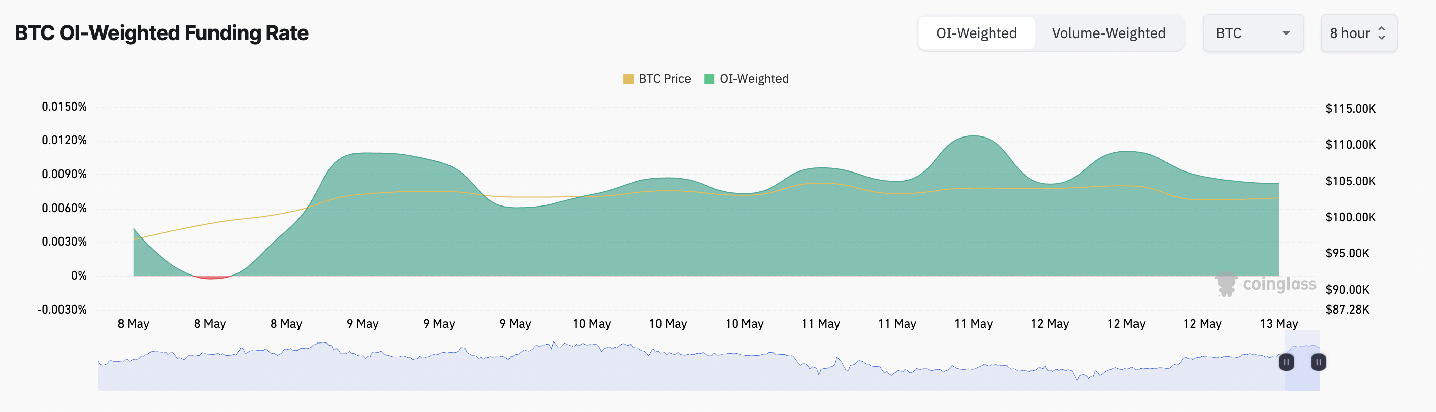 BTC Finansieringsrate