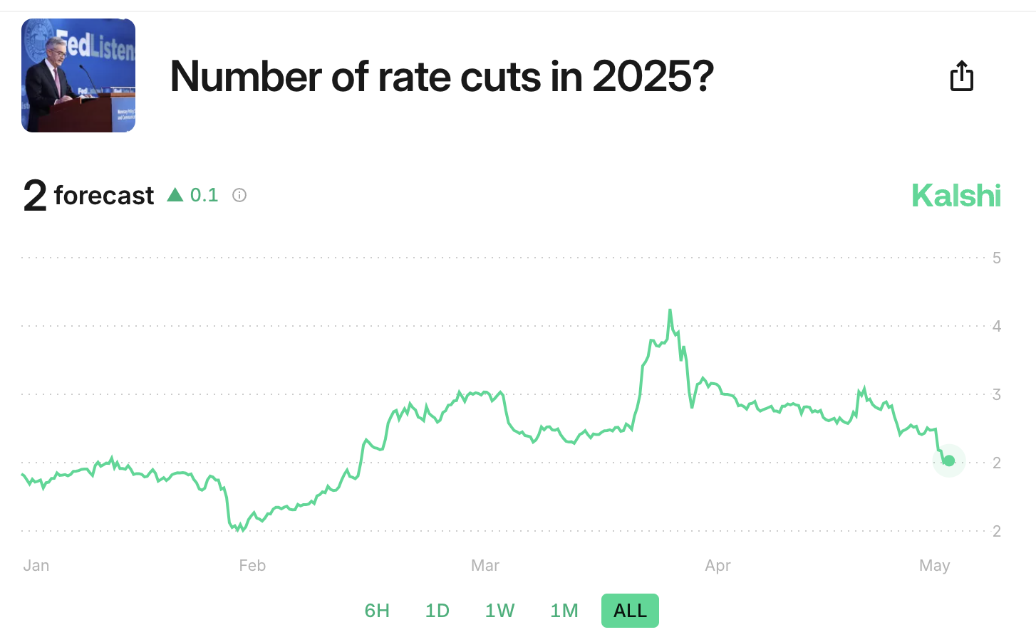Hvor mange rentesænkninger i 2025?