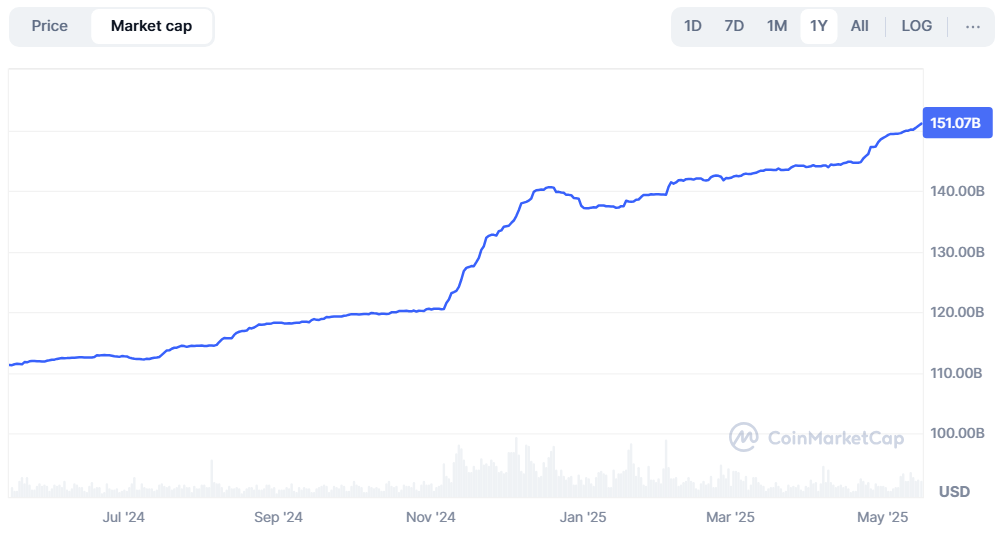 Tethers markedsværdi. Kilde: CoinMarketCap