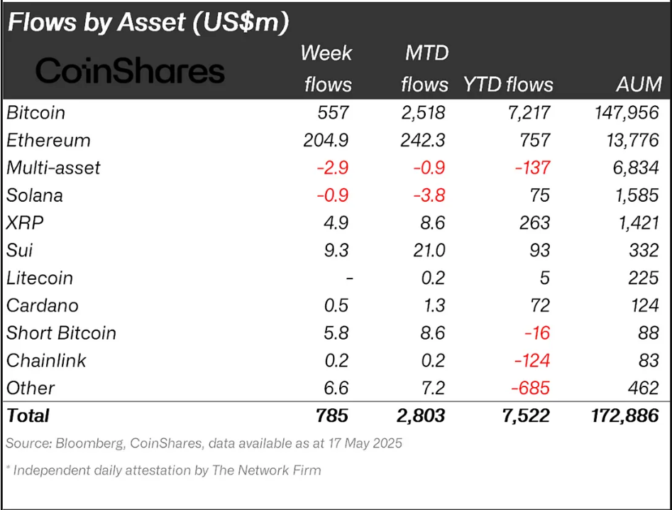 SUI vs XRP Institutionelle Flows