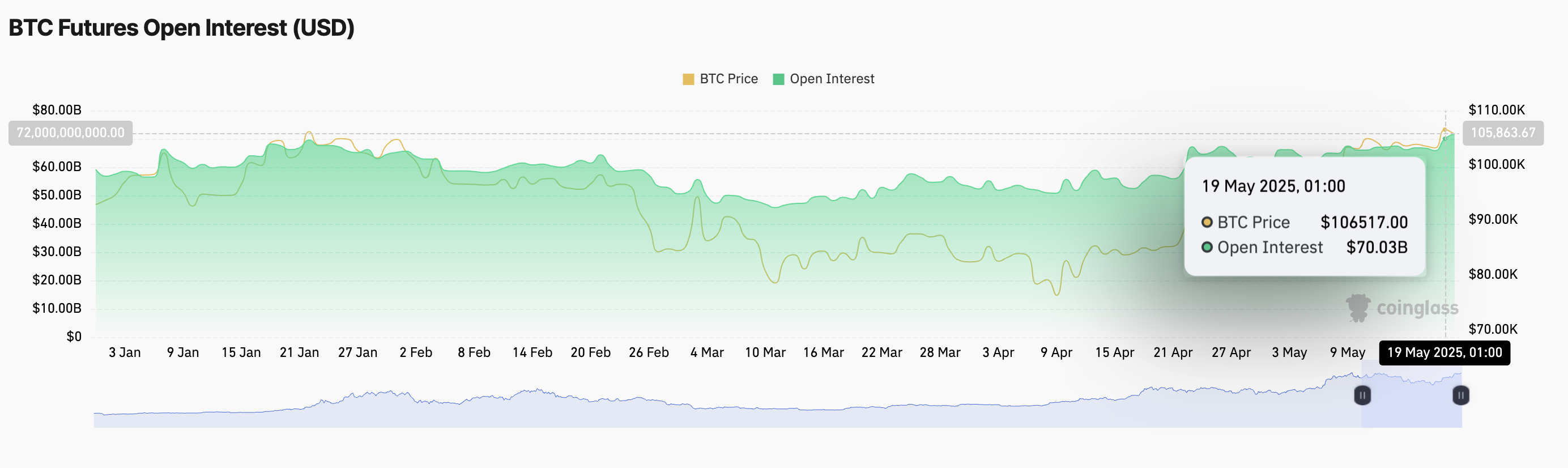 BTC Futures Open Interest.