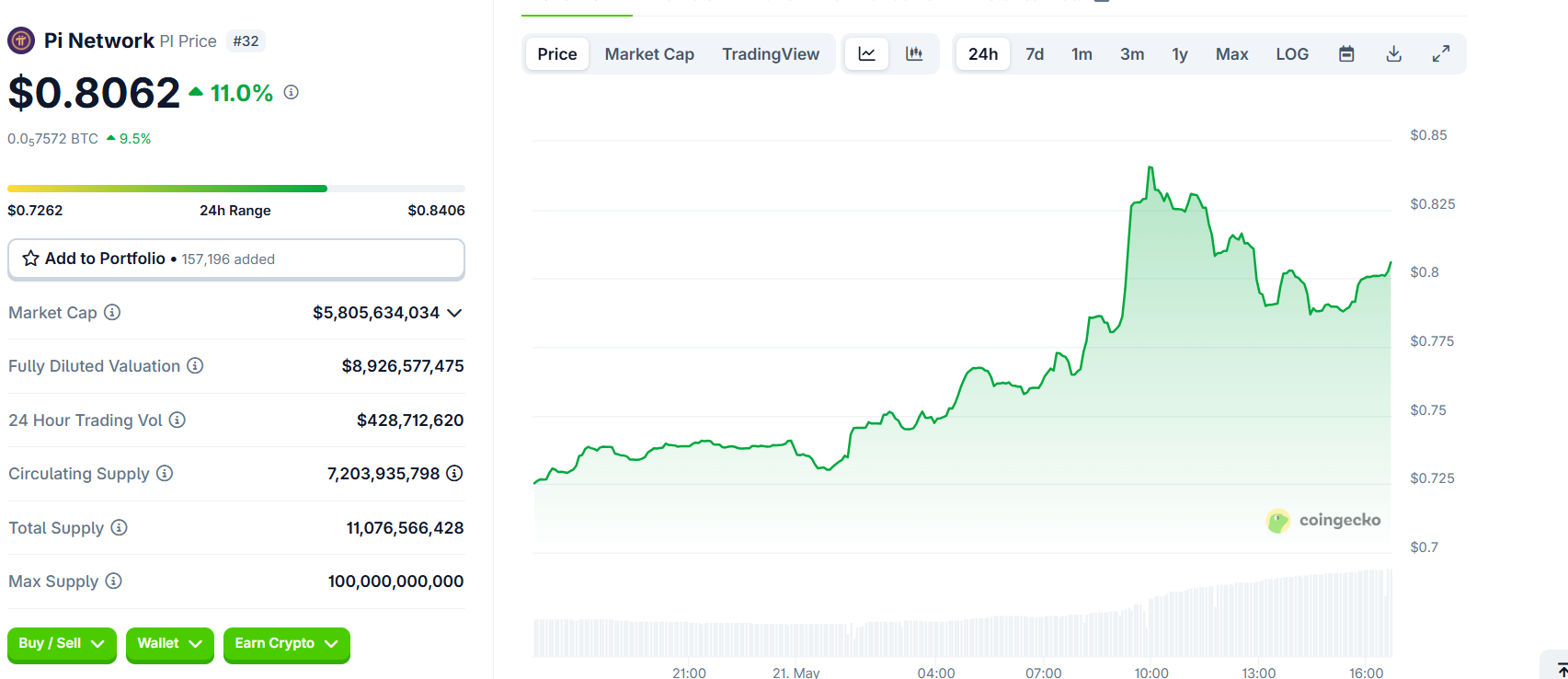 Pi Network (PI) Kursudvikling. Kilde: CoinGecko