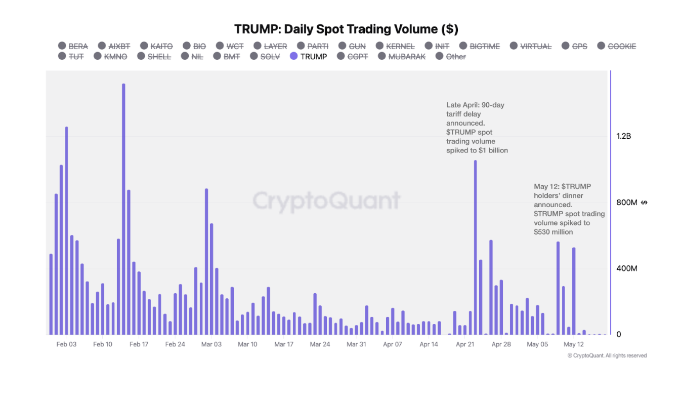 TRUMP kursreaktion som svar på told- og gallamiddagsannonceringer. Kilde: CryptoQuant.