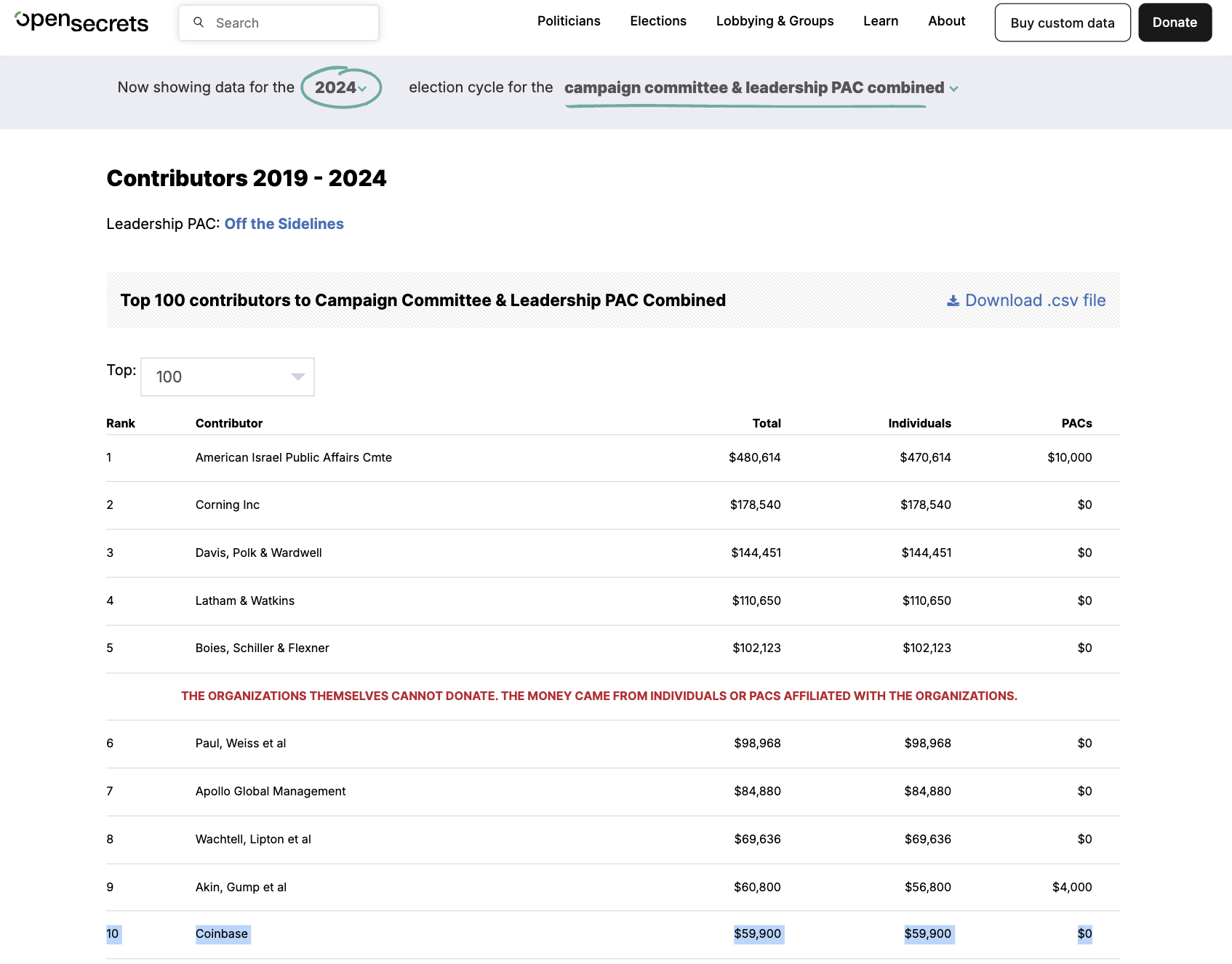 Summen af bidrag fra donorer tilknyttet Coinbase til Gillibrands valgkampagne i 2024. Kilde: OpenSecrets.