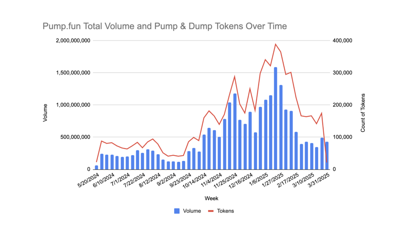 Cirka 98,7% af tokens på Pump.fun er pump-and-dump-schemes. Kilde: Solidus Labs.