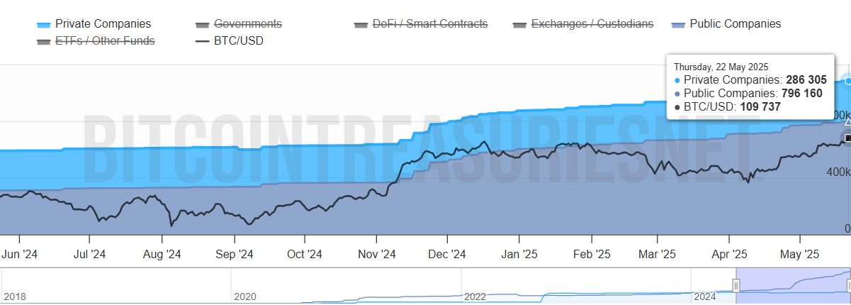 Total Bitcoin akkumuleret af virksomheder. Kilde: Bitcoin Treasuries