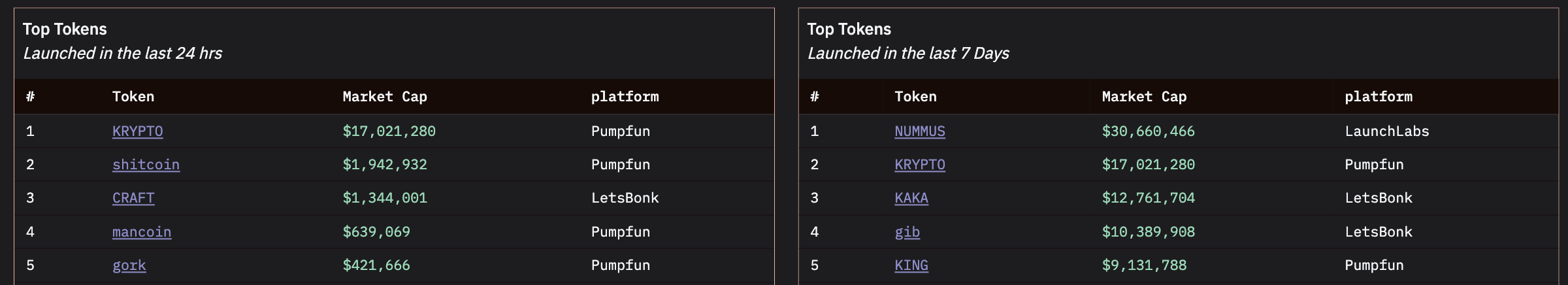 Top Tokens I De Sidste 24 Timer og Sidste 7 Dage.