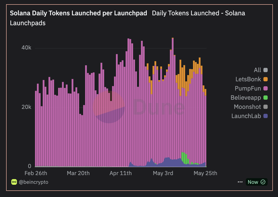 Daglige Tokens Lanceret pr. Launchpad.