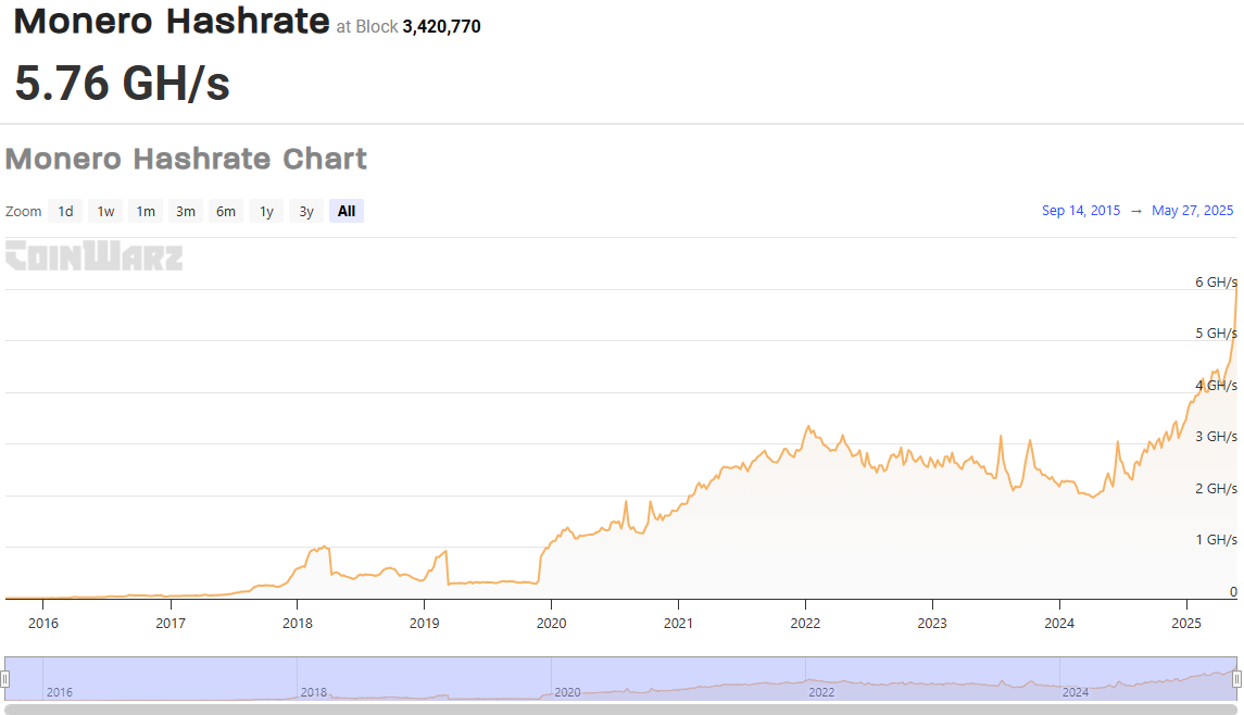Monero Hashrate. Kilde: CoinWarz