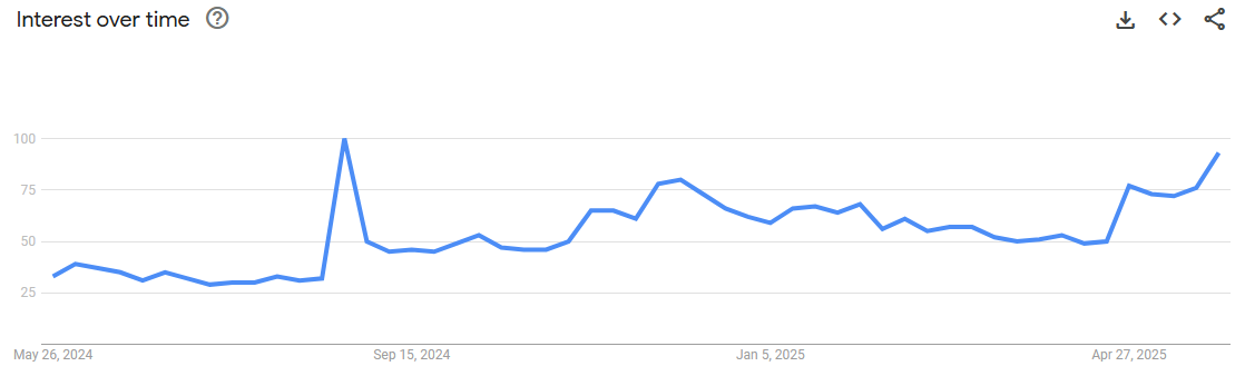 Moneros Interesse Over Tid. Kilde: Google Trends.