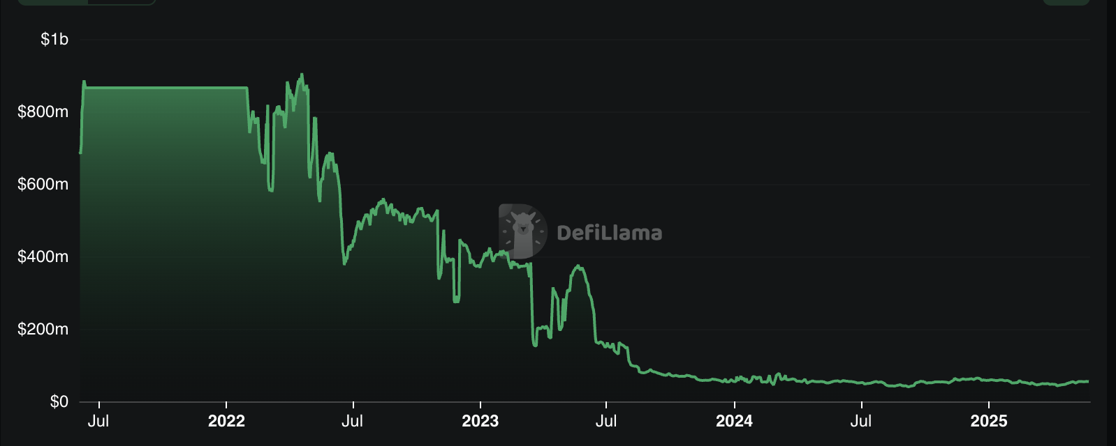 Alpaca Finances Total Value Locked