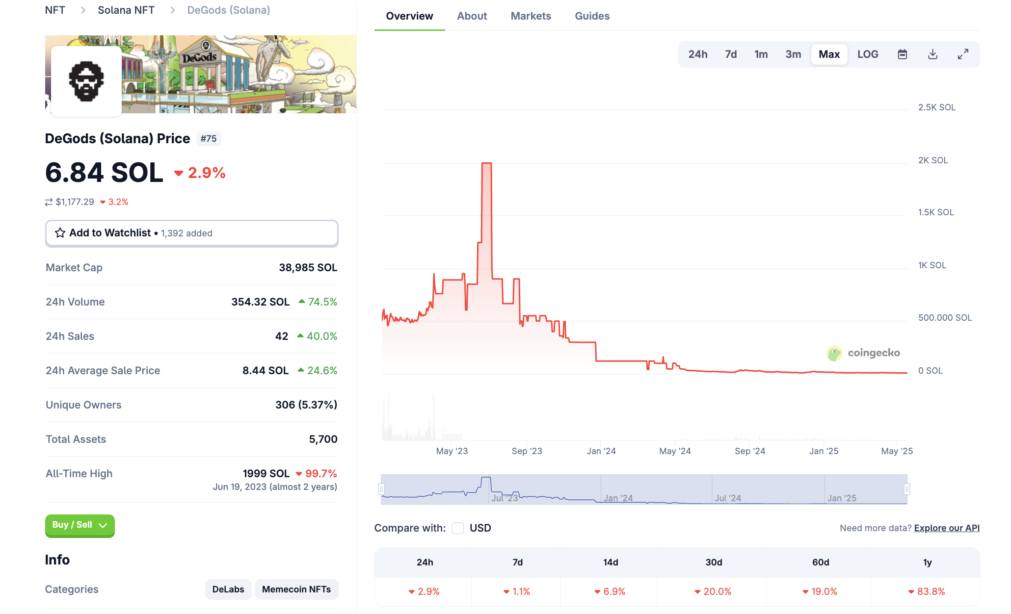 DeGods NFT-præstation på Solana. Kilde: CoinGecko