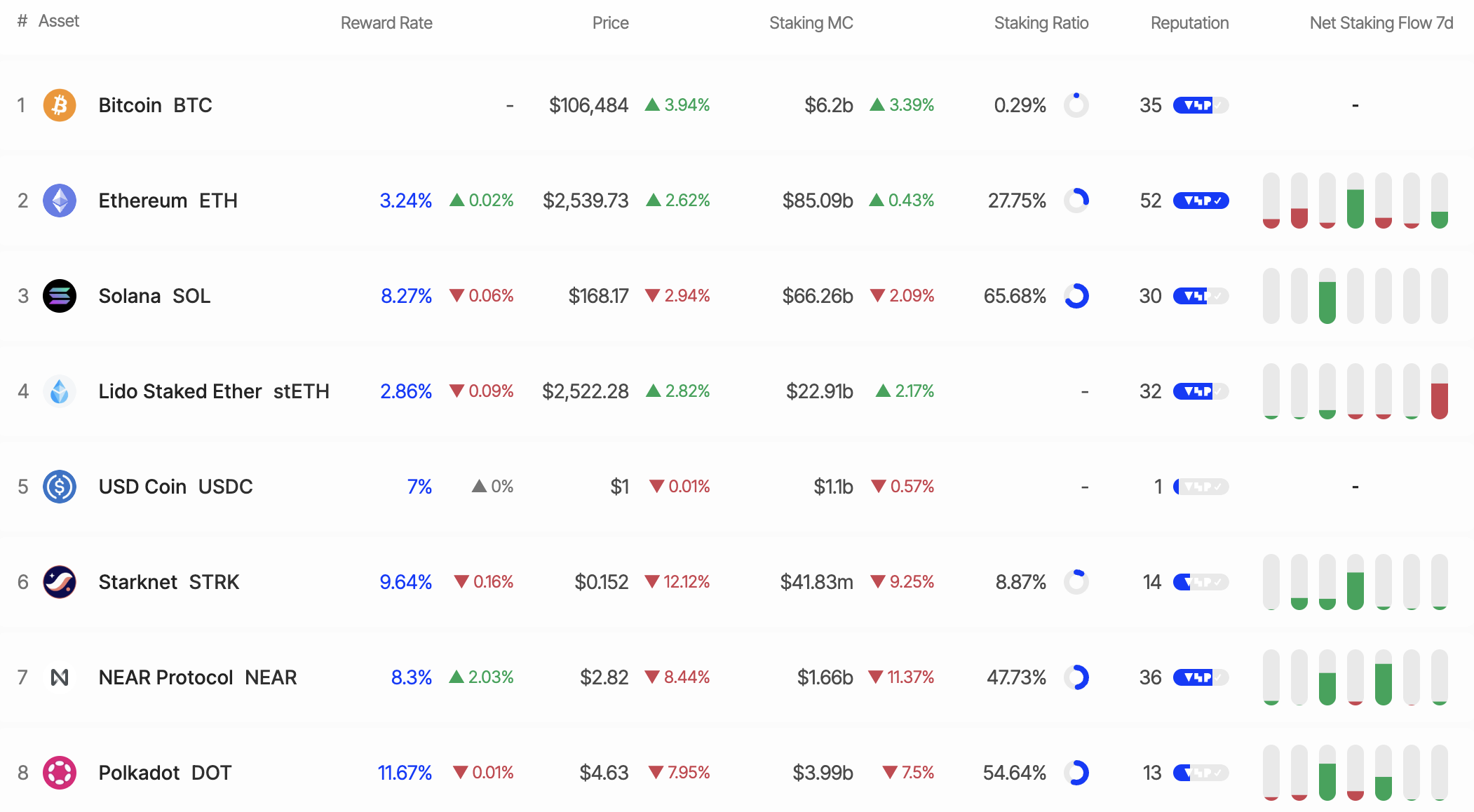 SOL Staking. Kilde: StakingRewards