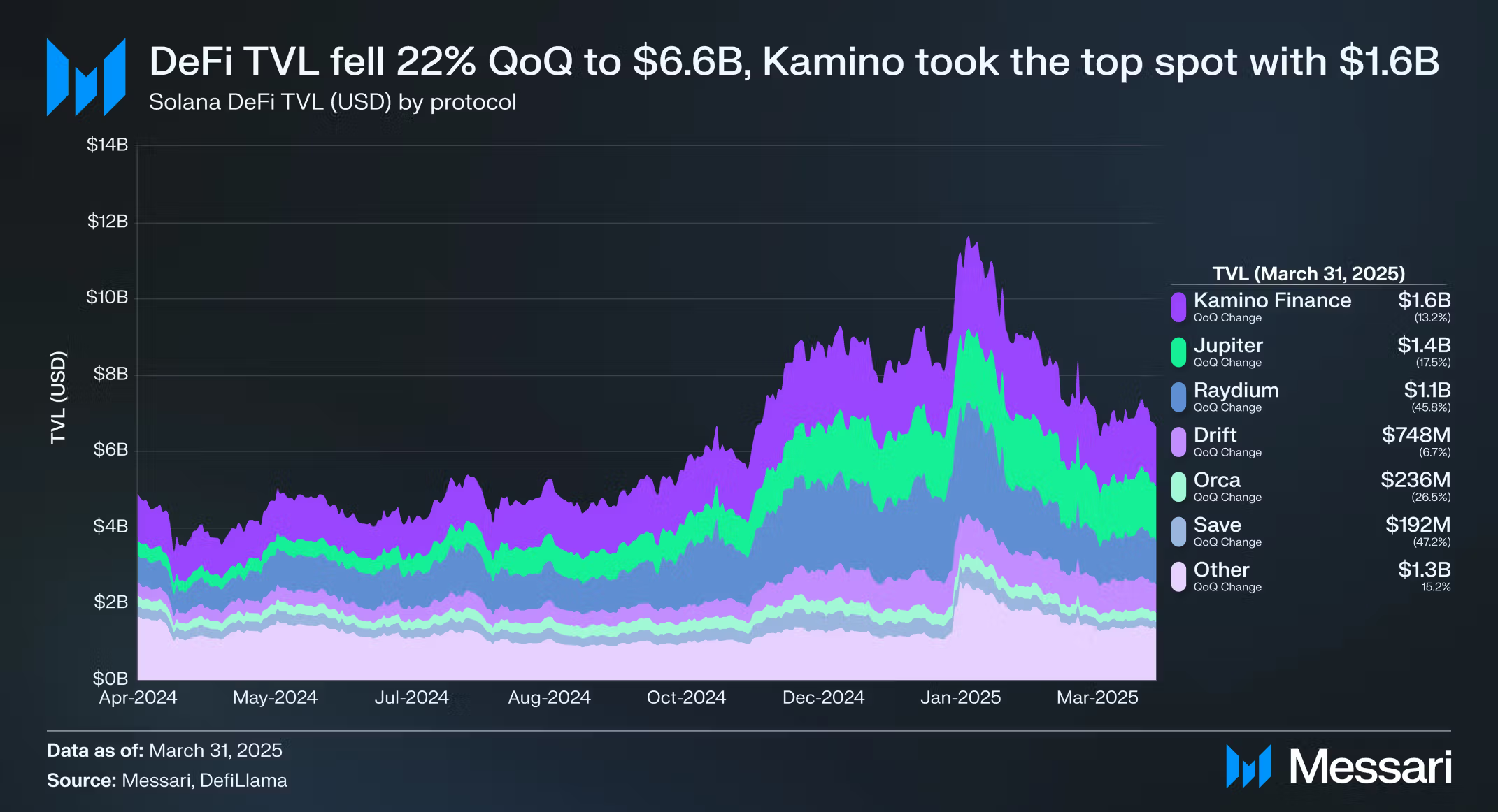 Solana TVL faldt 22% QoQ. Kilde: Messari